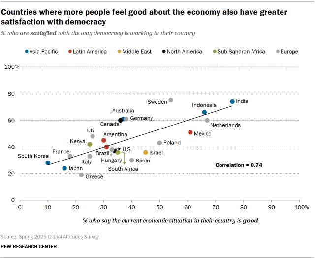 A scatter plot showing countries where more people feel good about the economy also have greater satisfaction with democracy.